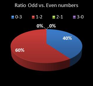 statistics pick3 Ratio Odd vs. Even Numbers