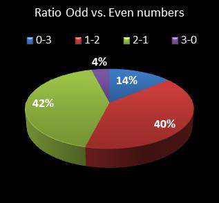 statistics pick3 Ratio Odd vs. Even Numbers