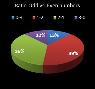 statistics pick3 Ratio Odd vs. Even Numbers