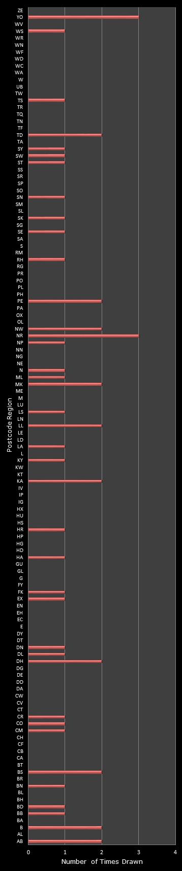 statistics Postcode Lottery postcode frequency