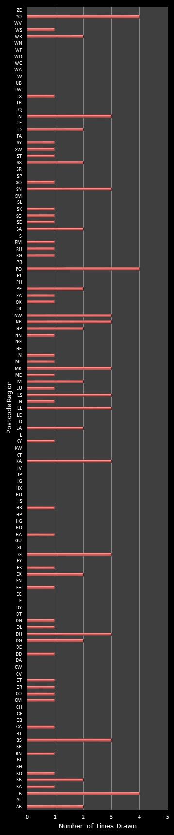 statistics Postcode Lottery postcode frequency