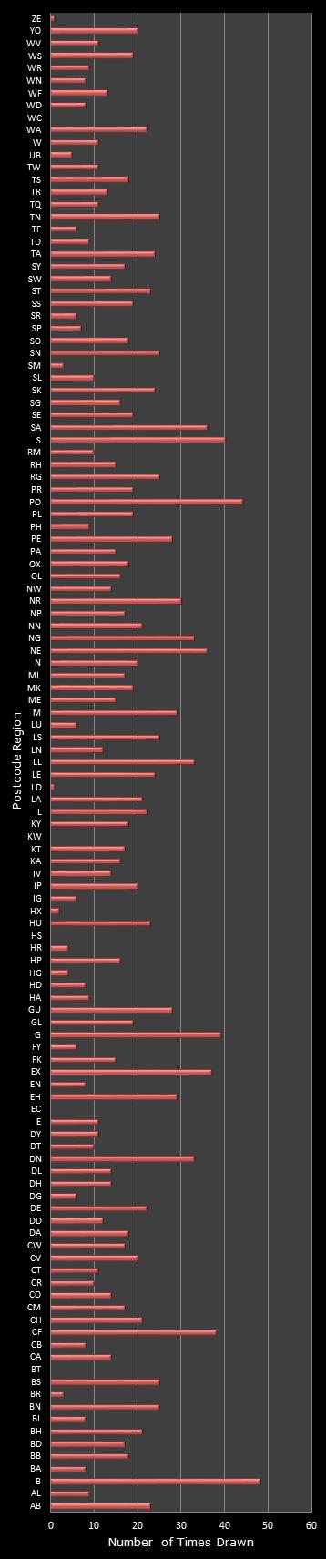 statistics Postcode Lottery postcode frequency