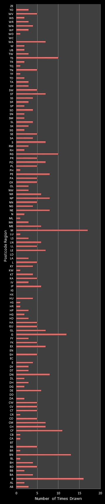 statistics Postcode Lottery postcode frequency