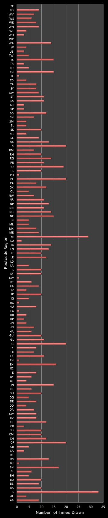 statistics Postcode Lottery postcode frequency