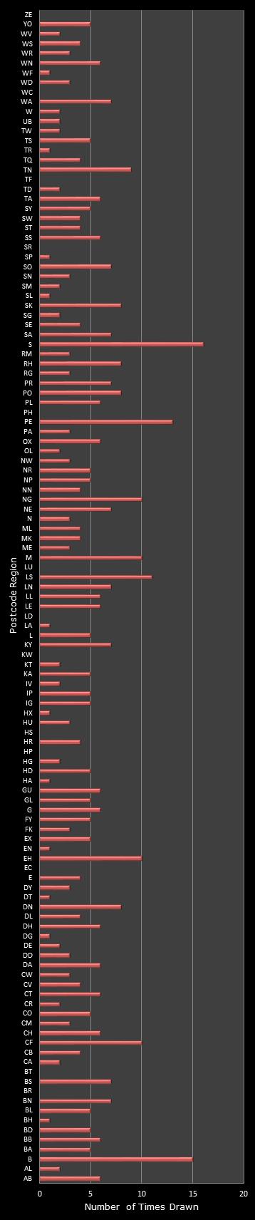 statistics Postcode Lottery postcode frequency