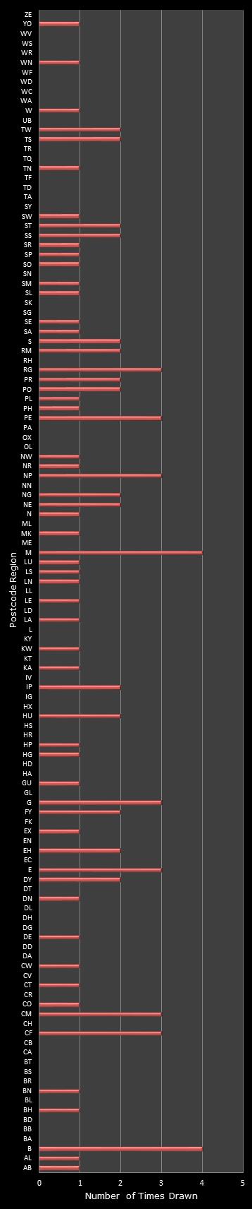 statistics Postcode Lottery postcode frequency