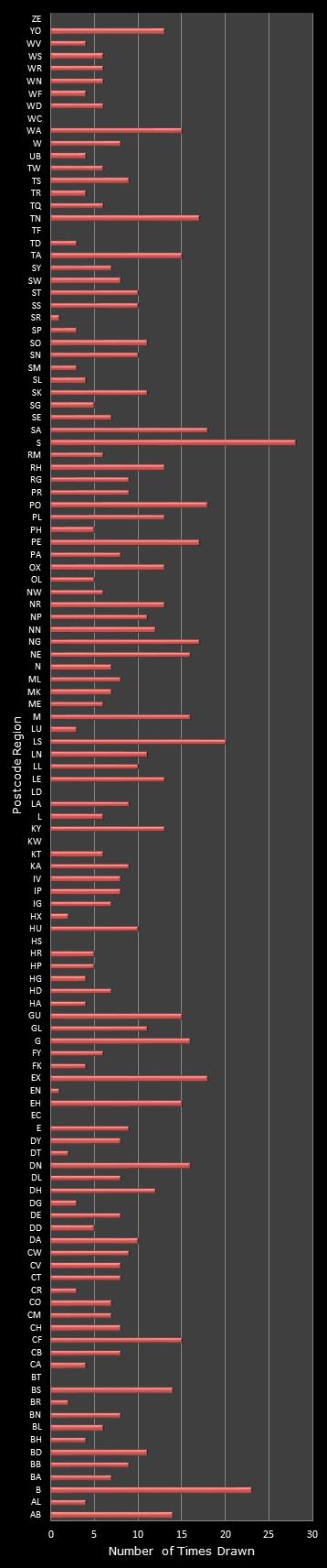 statistics Postcode Lottery postcode frequency