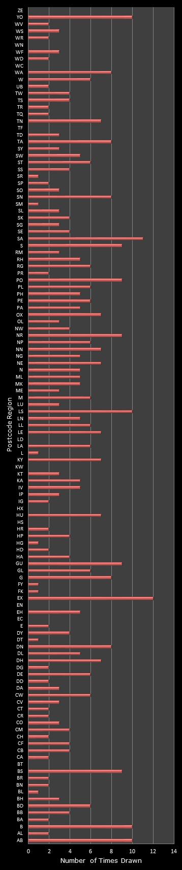 statistics Postcode Lottery postcode frequency