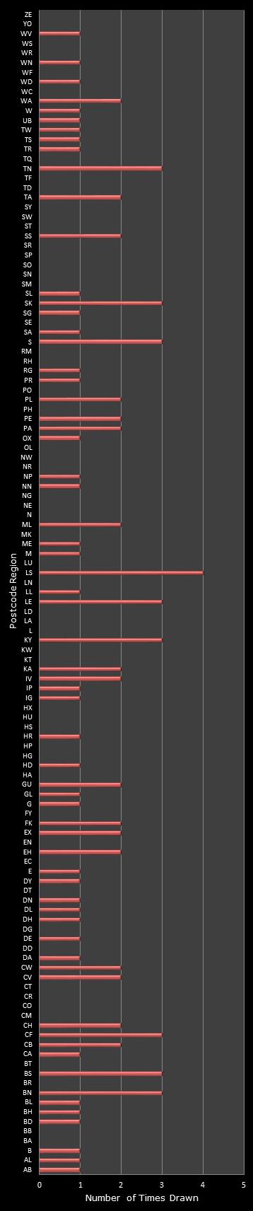 statistics Postcode Lottery postcode frequency