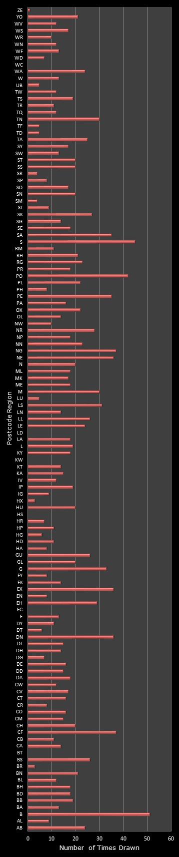 statistics Postcode Lottery postcode frequency