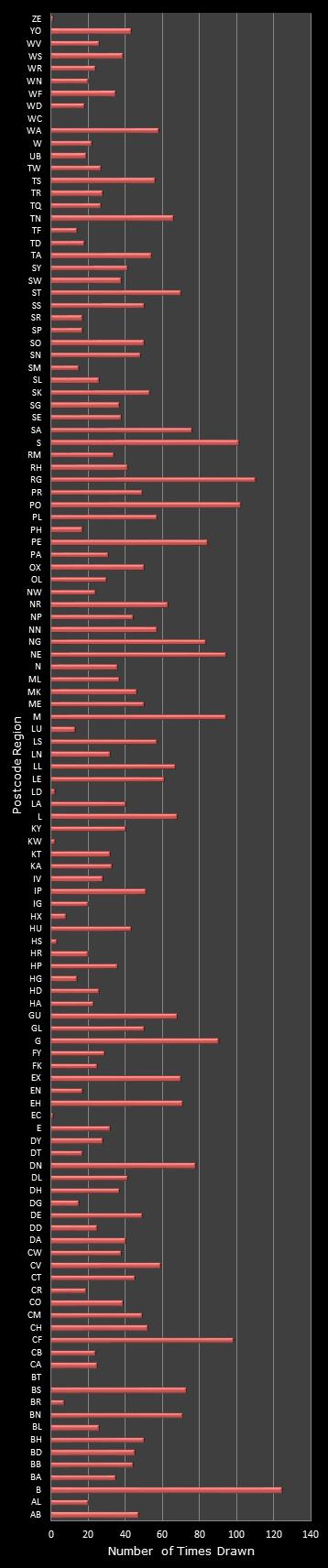 statistics Postcode Lottery postcode frequency