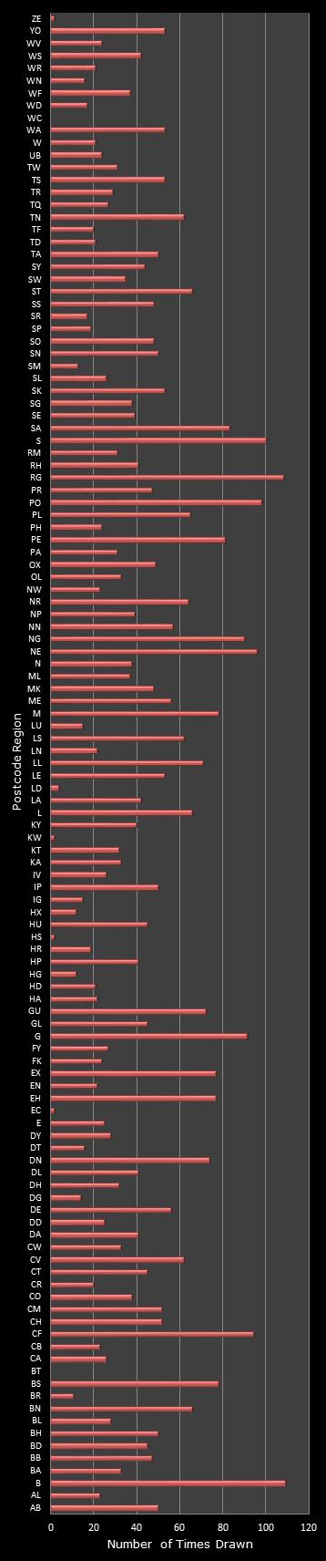 statistics Postcode Lottery postcode frequency