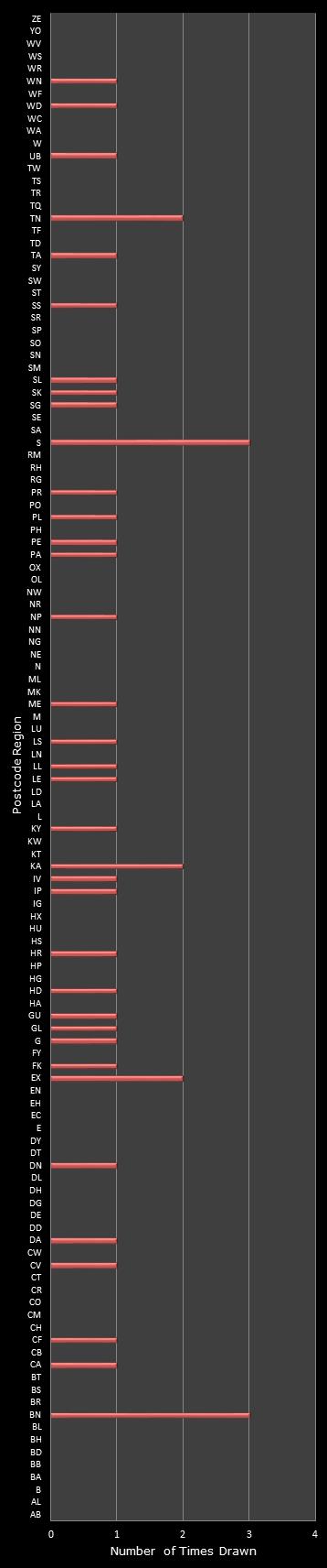 statistics Postcode Lottery postcode frequency