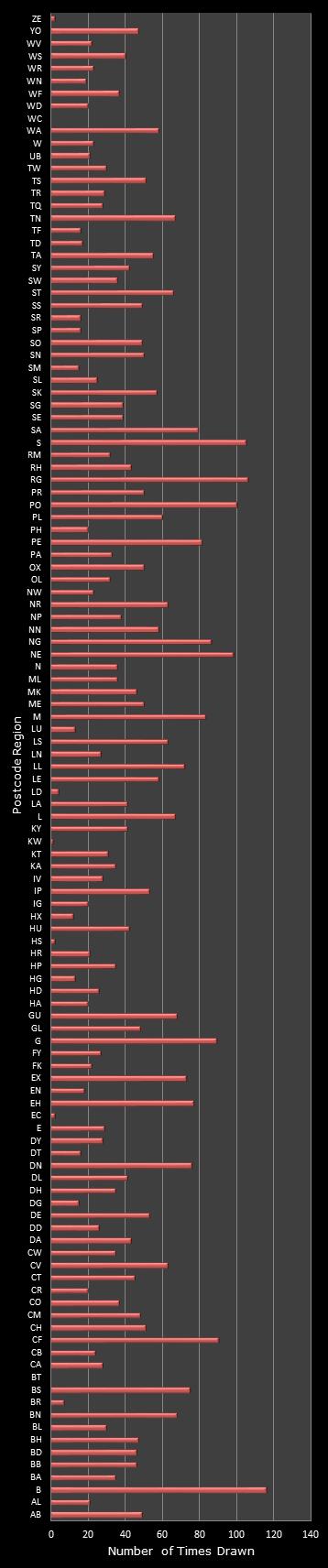 statistics Postcode Lottery postcode frequency