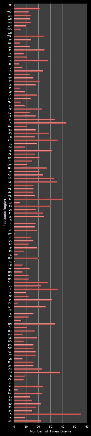 statistics Postcode Lottery postcode frequency