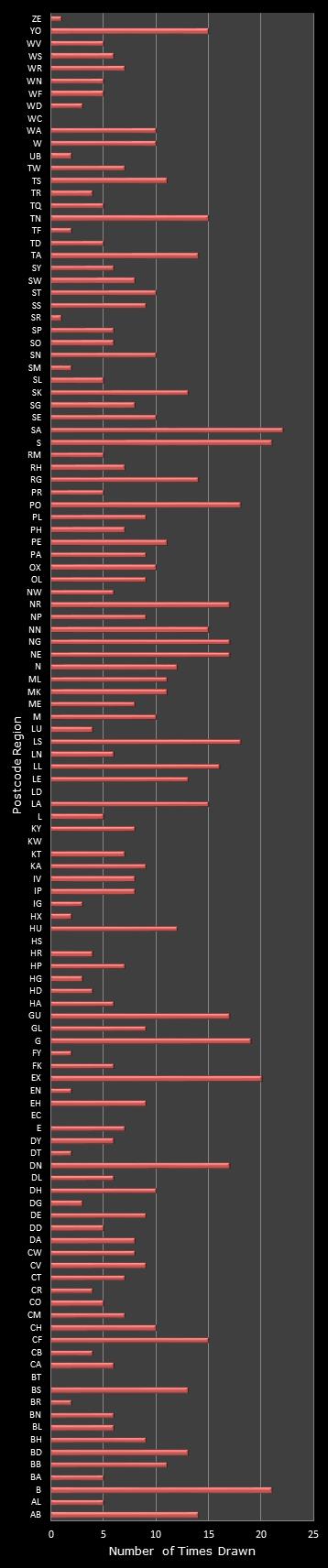 statistics Postcode Lottery postcode frequency