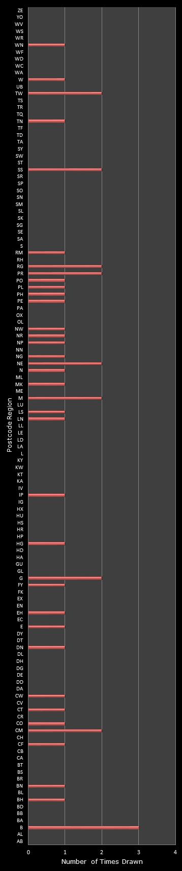 statistics Postcode Lottery postcode frequency