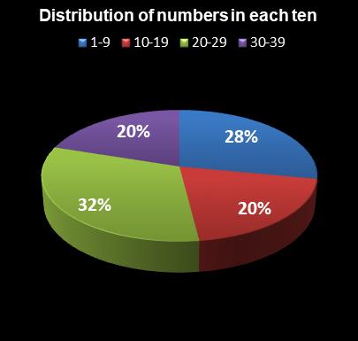 statistics thunderball Distribution of numbers in each ten