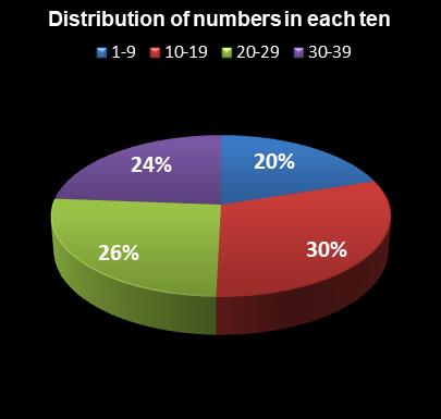 statistics thunderball Distribution of numbers in each ten