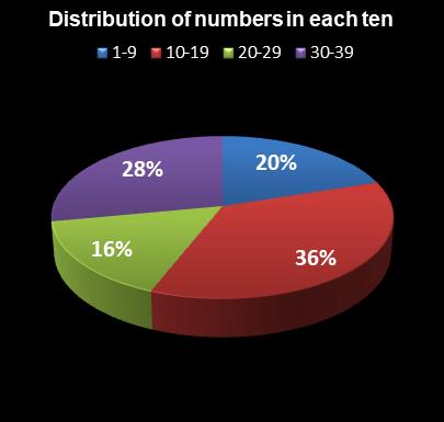 statistics thunderball Distribution of numbers in each ten