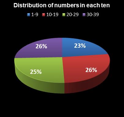 statistics thunderball Distribution of numbers in each ten