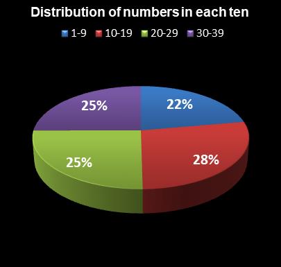 statistics thunderball Distribution of numbers in each ten