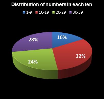 statistics thunderball Distribution of numbers in each ten