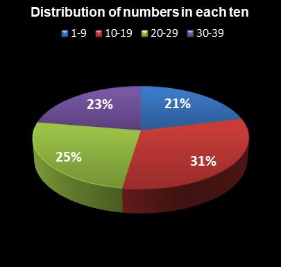 statistics thunderball Distribution of numbers in each ten