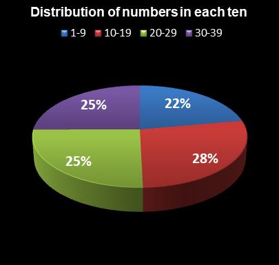 statistics thunderball Distribution of numbers in each ten