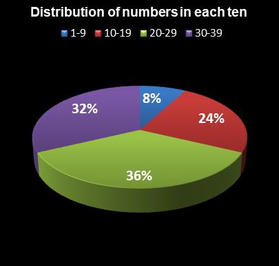 statistics thunderball Distribution of numbers in each ten