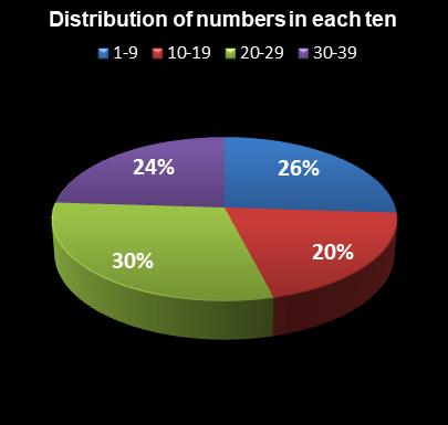 statistics thunderball Distribution of numbers in each ten