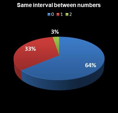 statistics thunderball Same interval between numbers