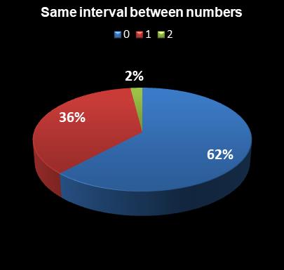 statistics thunderball Same interval between numbers