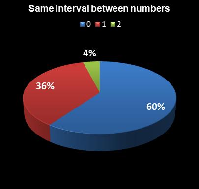 statistics thunderball Same interval between numbers