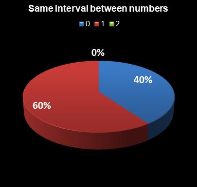 statistics thunderball Same interval between numbers