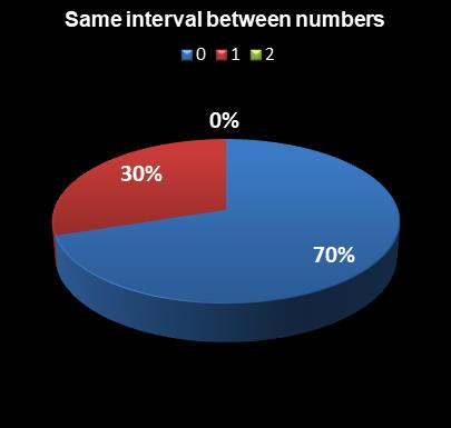 statistics thunderball Same interval between numbers