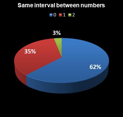 statistics thunderball Same interval between numbers