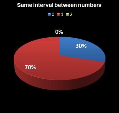 statistics thunderball Same interval between numbers