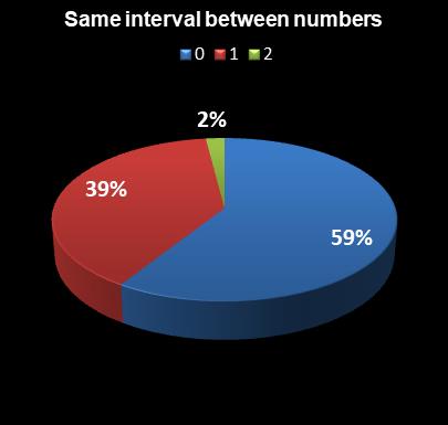 statistics thunderball Same interval between numbers