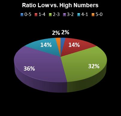 statistics thunderball Ratio Low vs. High Numbers