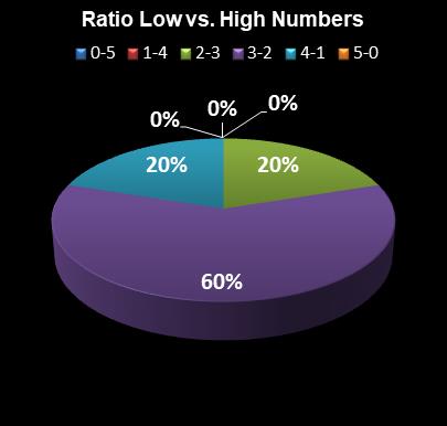 statistics thunderball Ratio Low vs. High Numbers