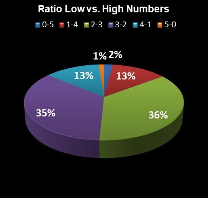 statistics thunderball Ratio Low vs. High Numbers