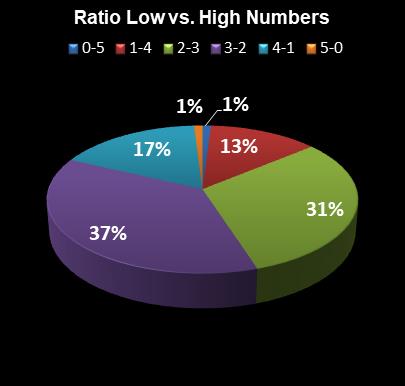 statistics thunderball Ratio Low vs. High Numbers