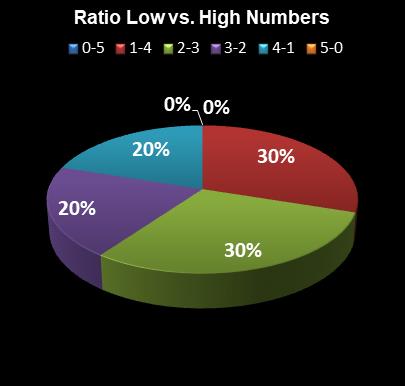 statistics thunderball Ratio Low vs. High Numbers