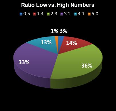 statistics thunderball Ratio Low vs. High Numbers