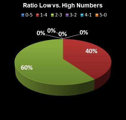 statistics thunderball Ratio Low vs. High Numbers