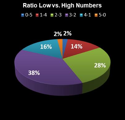 statistics thunderball Ratio Low vs. High Numbers