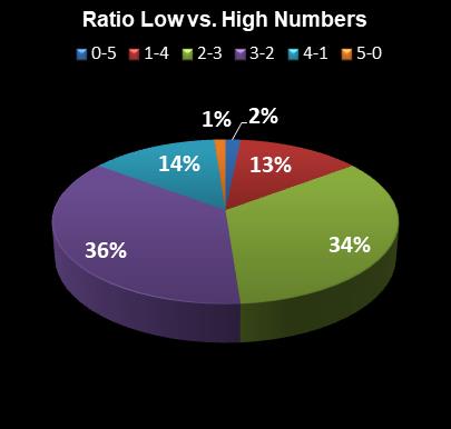 statistics thunderball Ratio Low vs. High Numbers