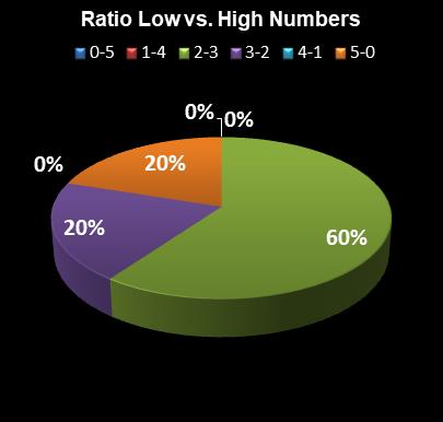 statistics thunderball Ratio Low vs. High Numbers