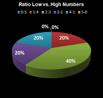 statistics thunderball Ratio Low vs. High Numbers